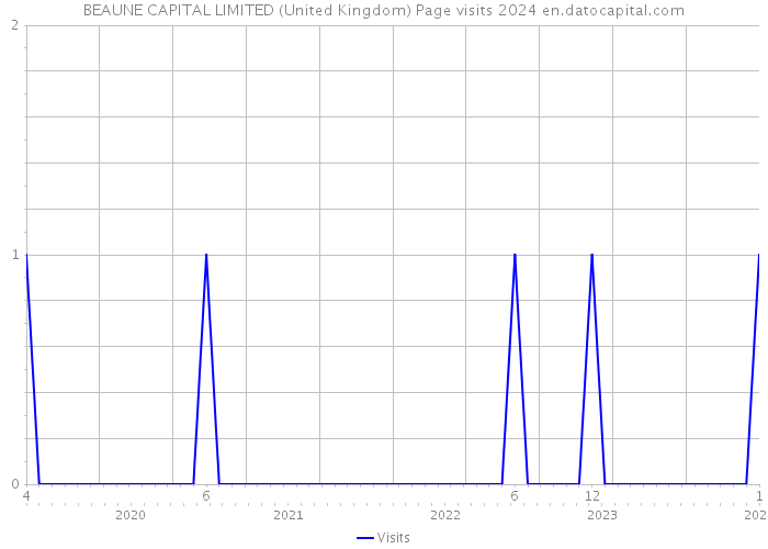 BEAUNE CAPITAL LIMITED (United Kingdom) Page visits 2024 