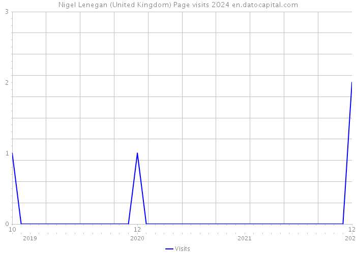 Nigel Lenegan (United Kingdom) Page visits 2024 