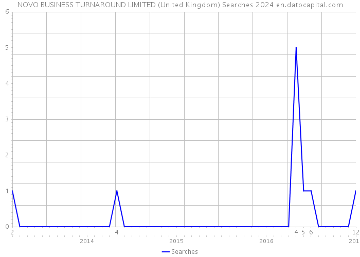 NOVO BUSINESS TURNAROUND LIMITED (United Kingdom) Searches 2024 