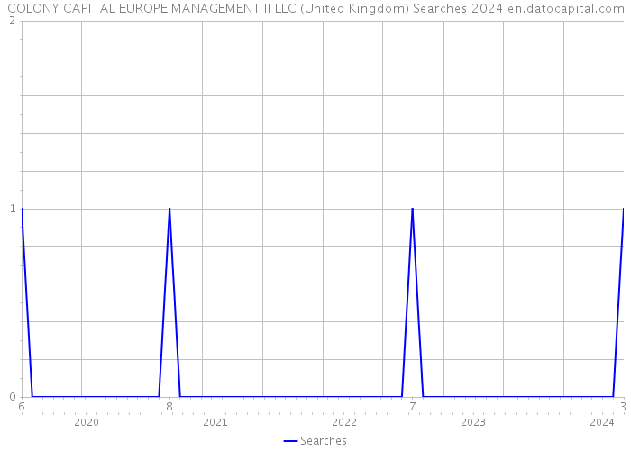 COLONY CAPITAL EUROPE MANAGEMENT II LLC (United Kingdom) Searches 2024 
