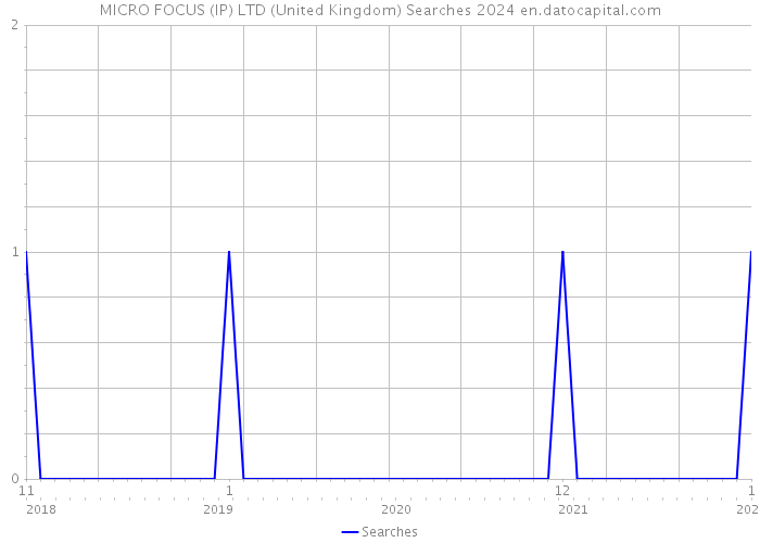 MICRO FOCUS (IP) LTD (United Kingdom) Searches 2024 