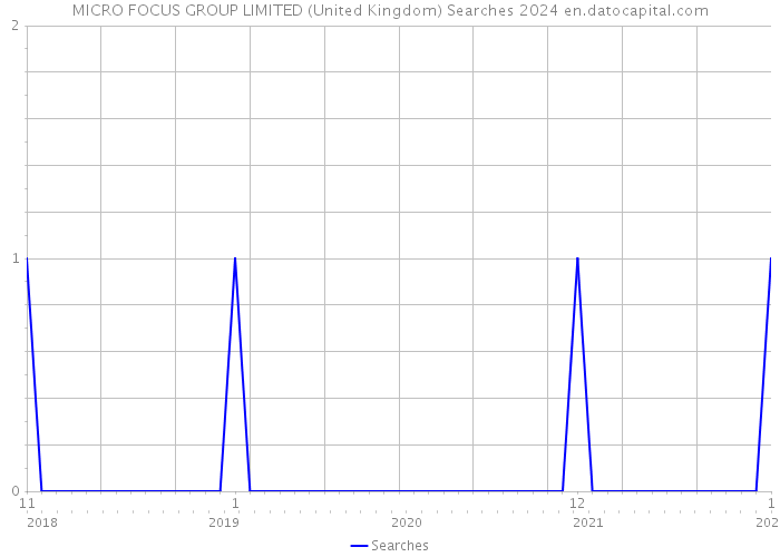 MICRO FOCUS GROUP LIMITED (United Kingdom) Searches 2024 