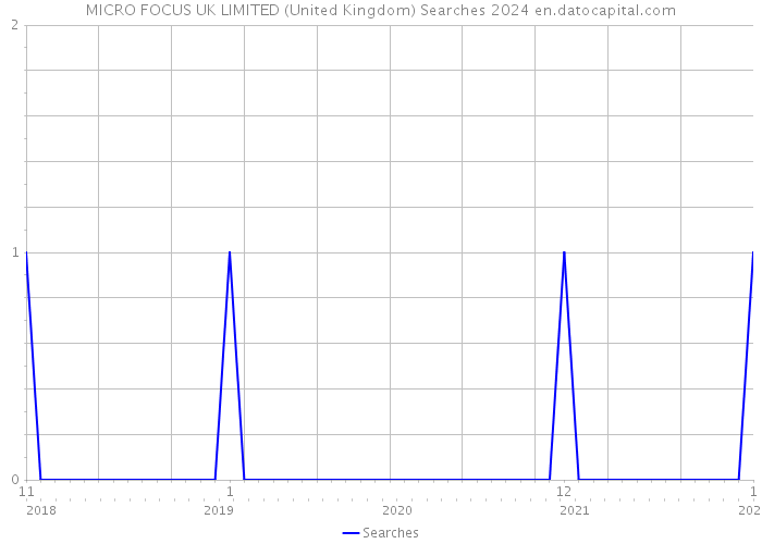 MICRO FOCUS UK LIMITED (United Kingdom) Searches 2024 