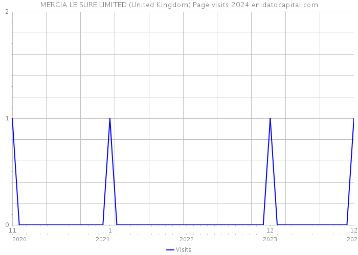 MERCIA LEISURE LIMITED (United Kingdom) Page visits 2024 