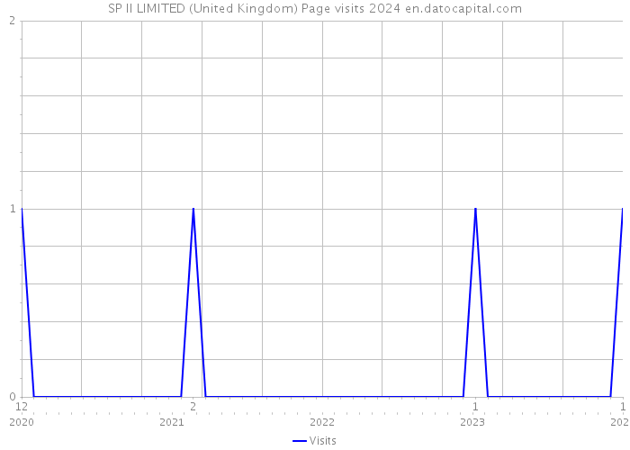 SP II LIMITED (United Kingdom) Page visits 2024 