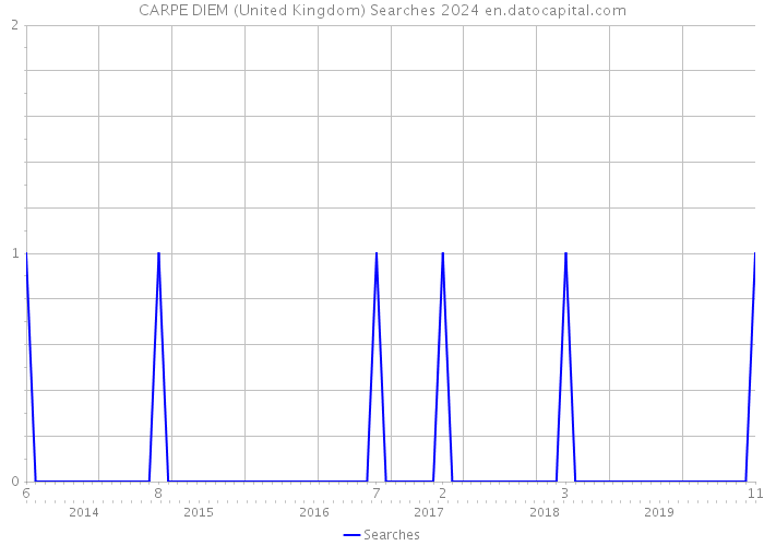 CARPE DIEM (United Kingdom) Searches 2024 
