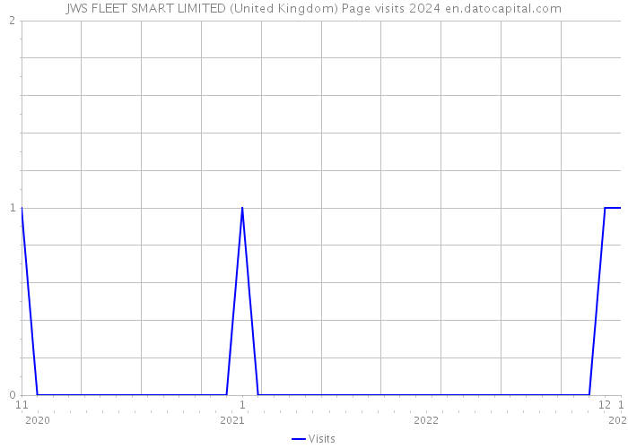 JWS FLEET SMART LIMITED (United Kingdom) Page visits 2024 