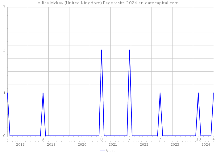 Allica Mckay (United Kingdom) Page visits 2024 