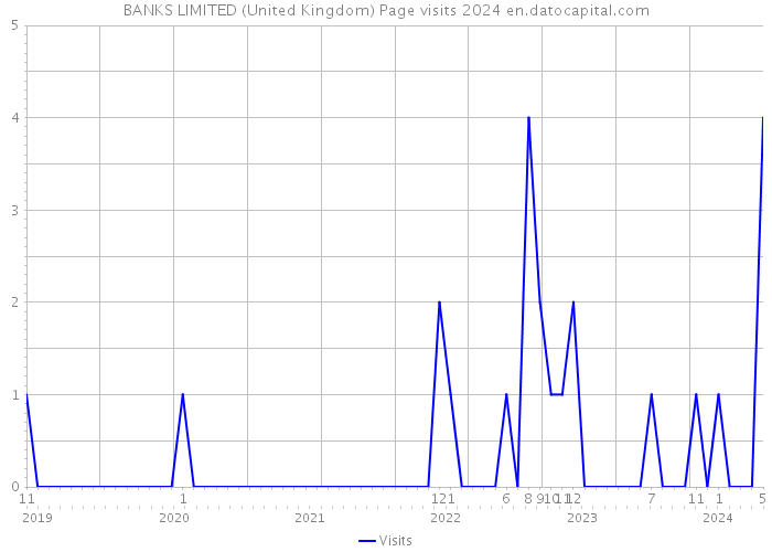 BANKS LIMITED (United Kingdom) Page visits 2024 