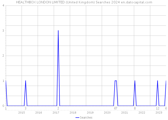 HEALTHBOX LONDON LIMITED (United Kingdom) Searches 2024 