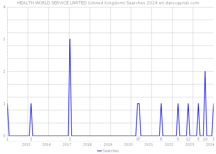 HEALTH WORLD SERVICE LIMITED (United Kingdom) Searches 2024 