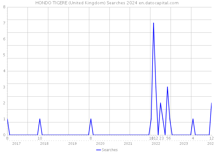 HONDO TIGERE (United Kingdom) Searches 2024 
