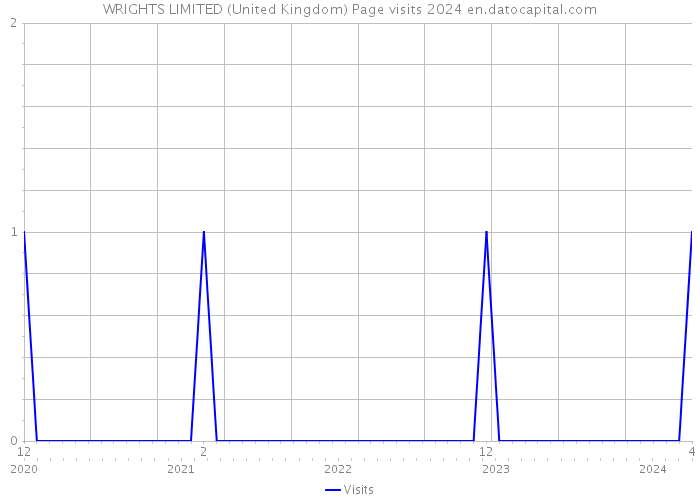 WRIGHTS LIMITED (United Kingdom) Page visits 2024 