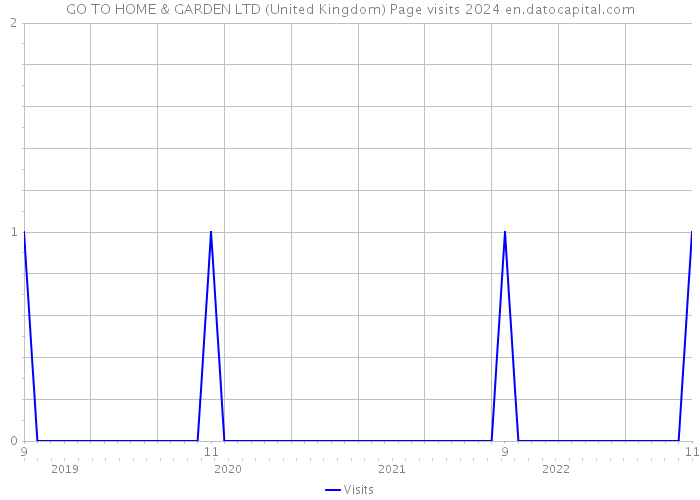 GO TO HOME & GARDEN LTD (United Kingdom) Page visits 2024 