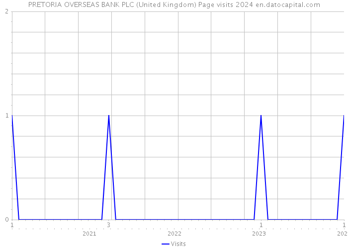 PRETORIA OVERSEAS BANK PLC (United Kingdom) Page visits 2024 