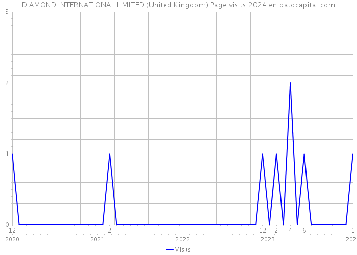 DIAMOND INTERNATIONAL LIMITED (United Kingdom) Page visits 2024 