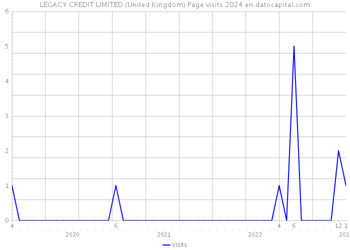 LEGACY CREDIT LIMITED (United Kingdom) Page visits 2024 