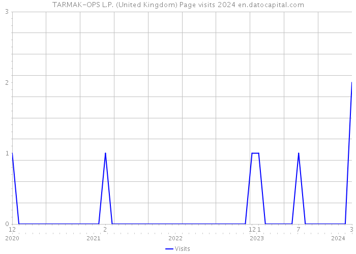 TARMAK-OPS L.P. (United Kingdom) Page visits 2024 