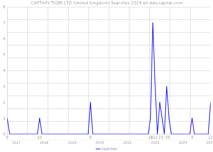 CAPTAIN TIGER LTD (United Kingdom) Searches 2024 