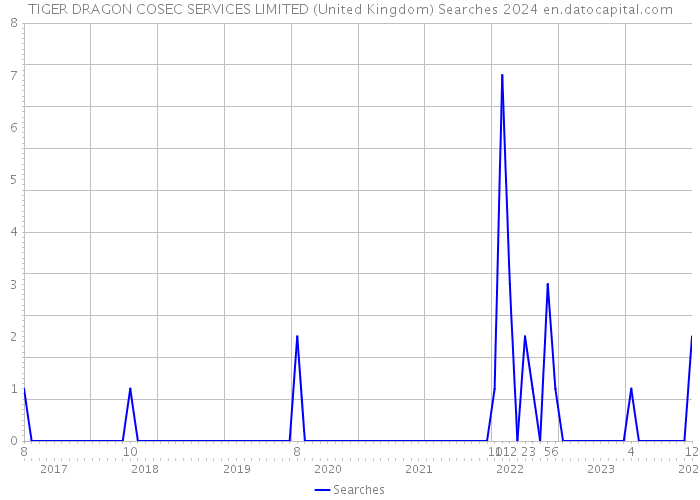 TIGER DRAGON COSEC SERVICES LIMITED (United Kingdom) Searches 2024 