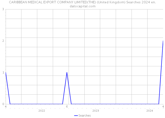 CARIBBEAN MEDICAL EXPORT COMPANY LIMITED(THE) (United Kingdom) Searches 2024 