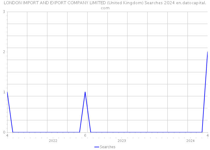 LONDON IMPORT AND EXPORT COMPANY LIMITED (United Kingdom) Searches 2024 