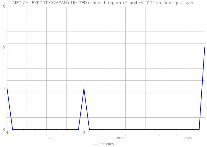 MEDICAL EXPORT COMPANY LIMITED (United Kingdom) Searches 2024 