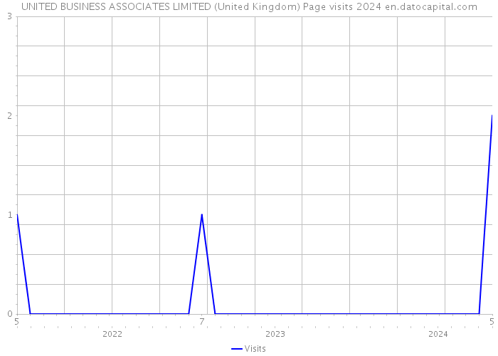 UNITED BUSINESS ASSOCIATES LIMITED (United Kingdom) Page visits 2024 