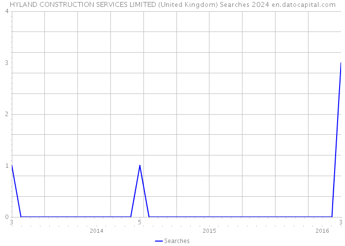 HYLAND CONSTRUCTION SERVICES LIMITED (United Kingdom) Searches 2024 