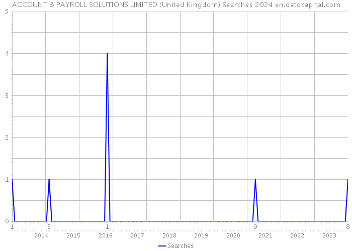 ACCOUNT & PAYROLL SOLUTIONS LIMITED (United Kingdom) Searches 2024 