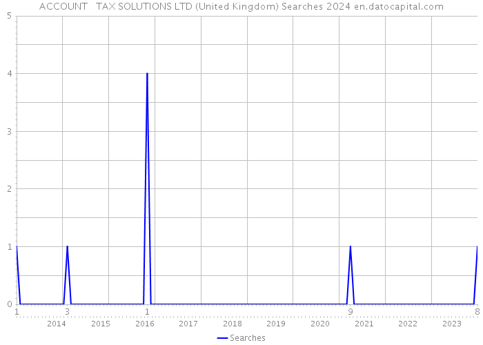 ACCOUNT + TAX SOLUTIONS LTD (United Kingdom) Searches 2024 
