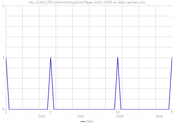 ALL CLAD LTD (United Kingdom) Page visits 2024 