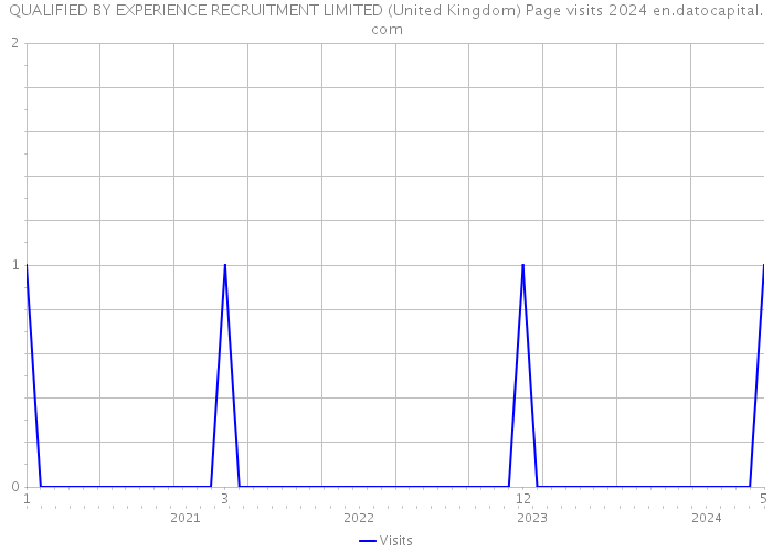 QUALIFIED BY EXPERIENCE RECRUITMENT LIMITED (United Kingdom) Page visits 2024 
