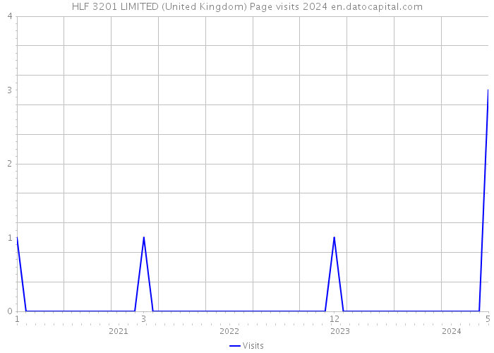 HLF 3201 LIMITED (United Kingdom) Page visits 2024 
