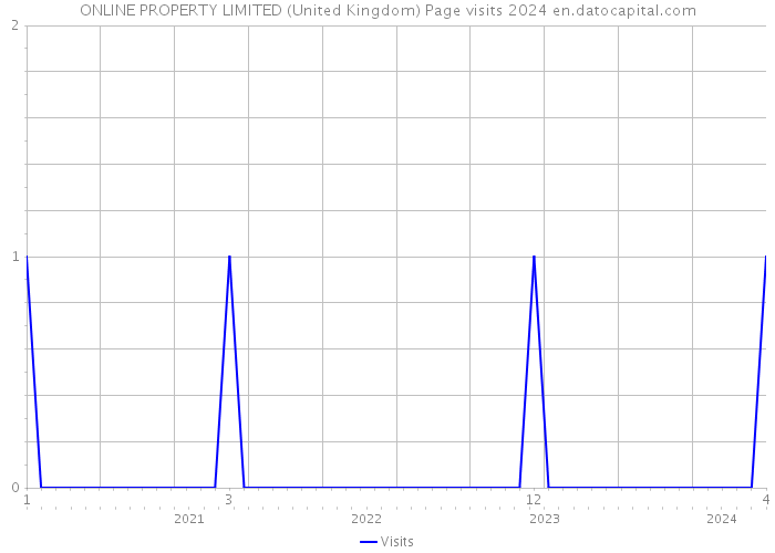 ONLINE PROPERTY LIMITED (United Kingdom) Page visits 2024 