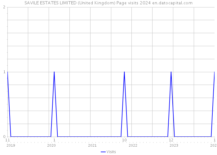 SAVILE ESTATES LIMITED (United Kingdom) Page visits 2024 