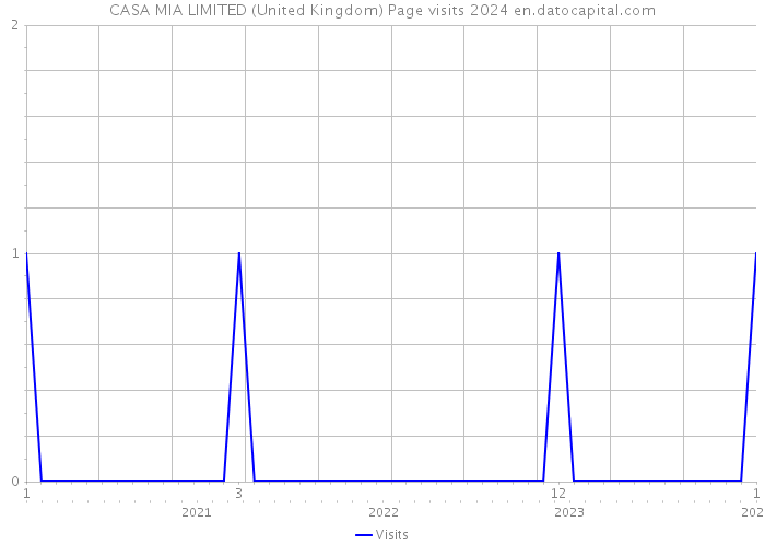 CASA MIA LIMITED (United Kingdom) Page visits 2024 