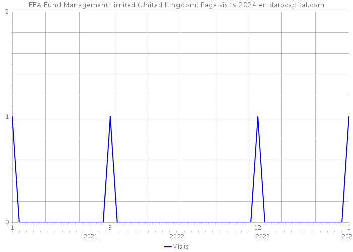 EEA Fund Management Limited (United Kingdom) Page visits 2024 