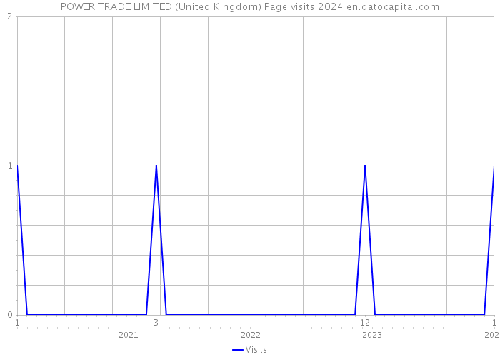 POWER TRADE LIMITED (United Kingdom) Page visits 2024 