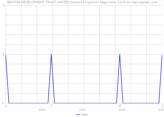 SEATON DEVELOPMENT TRUST LIMITED (United Kingdom) Page visits 2024 
