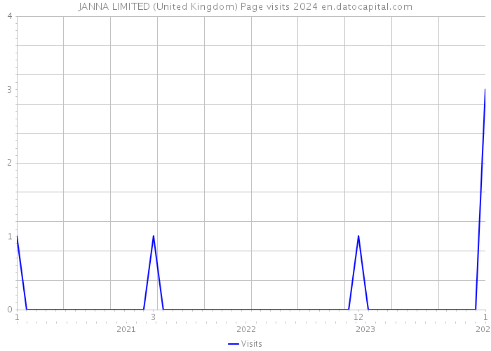 JANNA LIMITED (United Kingdom) Page visits 2024 