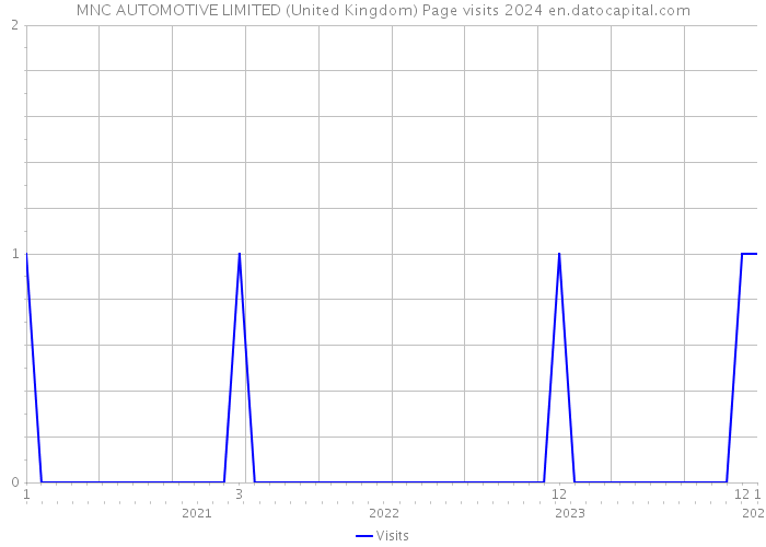 MNC AUTOMOTIVE LIMITED (United Kingdom) Page visits 2024 