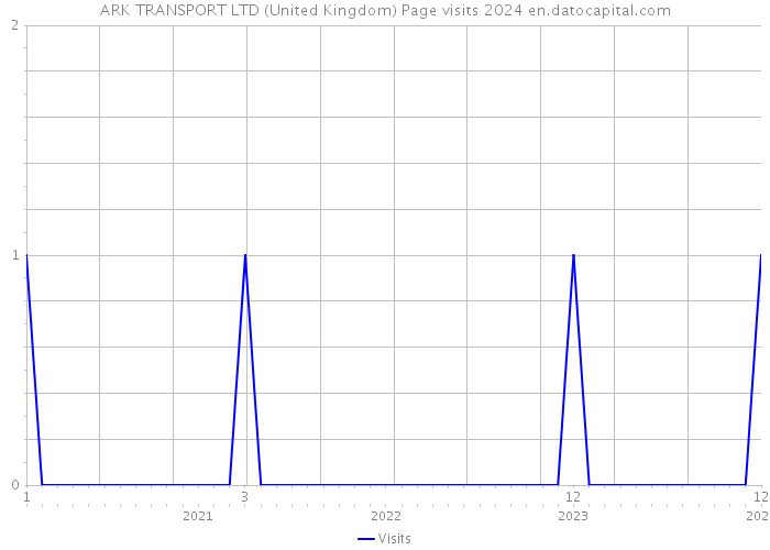 ARK TRANSPORT LTD (United Kingdom) Page visits 2024 