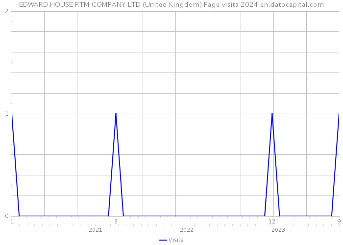 EDWARD HOUSE RTM COMPANY LTD (United Kingdom) Page visits 2024 