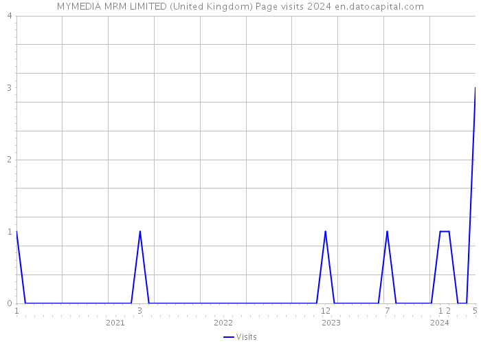 MYMEDIA MRM LIMITED (United Kingdom) Page visits 2024 