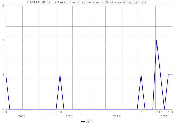 CASPER MUNCH (United Kingdom) Page visits 2024 