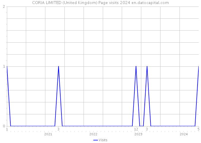 CORIA LIMITED (United Kingdom) Page visits 2024 