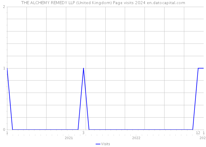 THE ALCHEMY REMEDY LLP (United Kingdom) Page visits 2024 