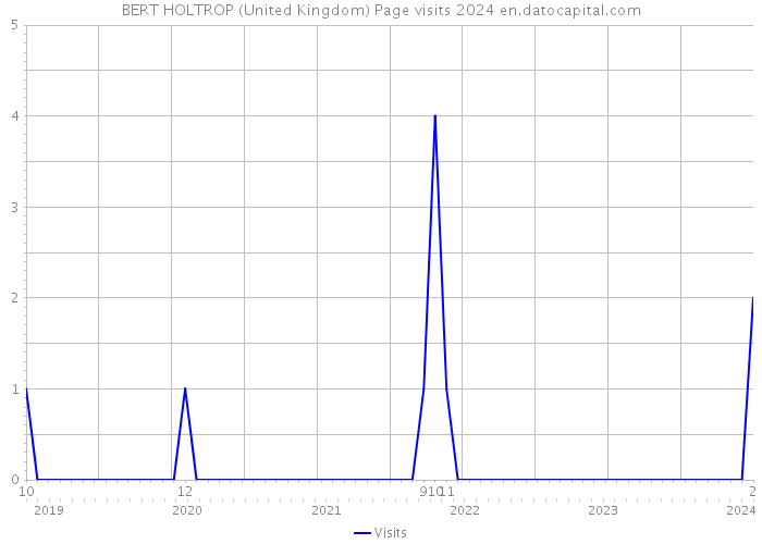 BERT HOLTROP (United Kingdom) Page visits 2024 