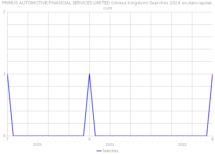 PRIMUS AUTOMOTIVE FINANCIAL SERVICES LIMITED (United Kingdom) Searches 2024 
